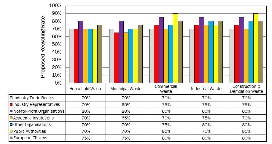 Figure 2-5: Average of Highest Achievable Recycling Rates