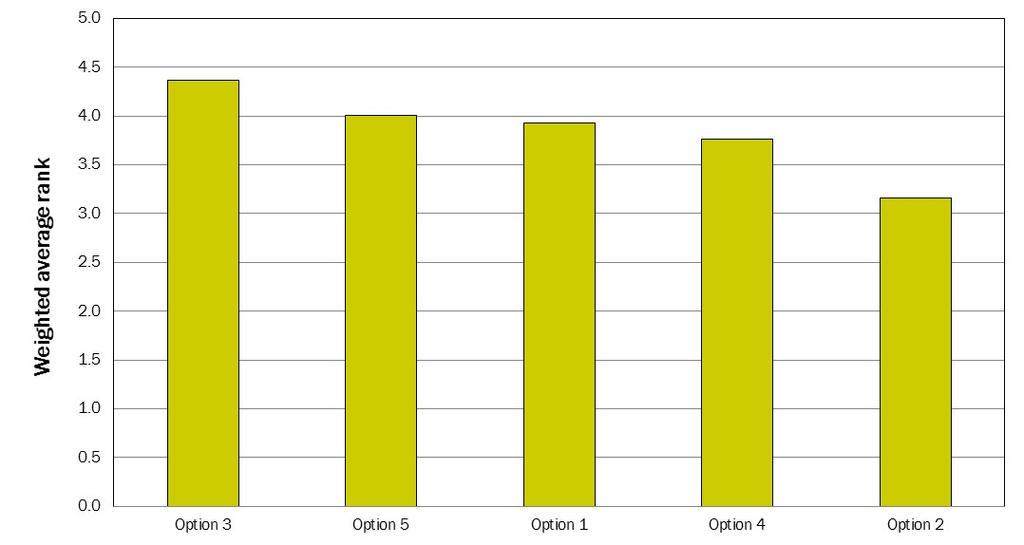 Figure 2-6: Scoring of Options by all Stakeholders Weighted Average Difference