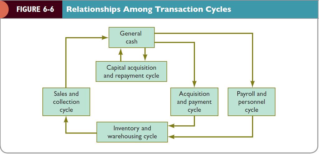 FINANCIAL STATEMENT CYCLES (CONT.
