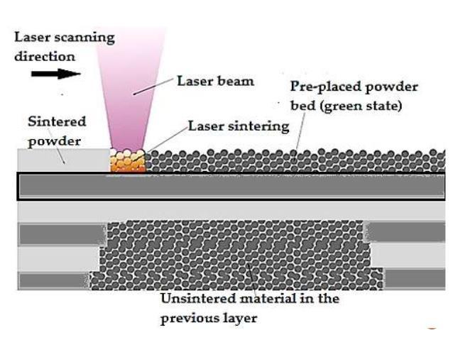 Selective Laser Sintering (SLS) CONCEPT: Use of laser as the power source to sinter powdered material Used for plastics, ceramics, glass, metals, composites Need a binder Sintering: συντηξη