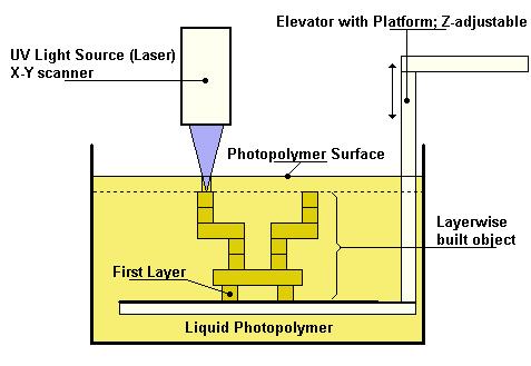 StereoLithography (SLA) Concept: Focus an ultraviolet