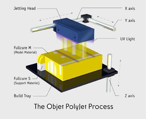Polyjet 3D Printing Concept: layers of liquid photopolymer are injected on a build tray and