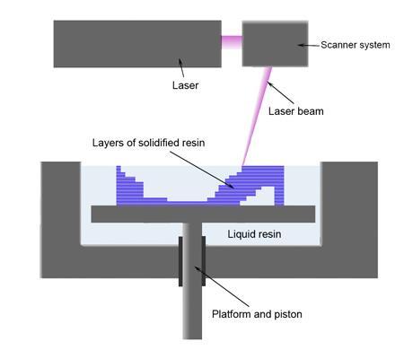 MicroStereoLithography (msl) Concept: Photopattern a photosensitive polymer layer by layer to create a 3D structure You need: A liquid UV-curable Photopolymer A UV Laser A xyz Scanning System How: A