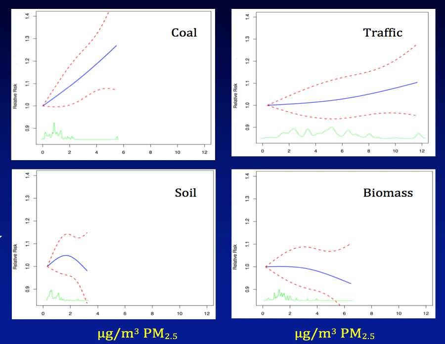 ACS Cohort Concentration Response Curves (solid lines) and 95% CIs (dashed lines) for Source- Related PM 2.5 (µg/m 3 ) Contributions to PM 2.5 mass.