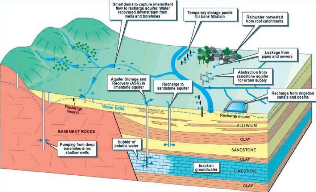 Using the Groundwater Buffer