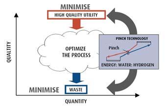 Process integration for identifying energy efficiency opportunities in industrial processes Process integration: analysis and implementation