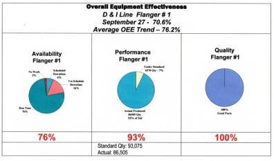 Measures Each Segments Performance Identifies Pacing Segment OEE Complete System