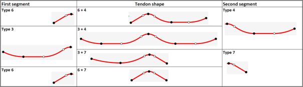 Tendons consisting of two segments Four segment types can be used to define tendons composed from two segments two types for the first segment and two types for the second segment.