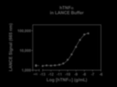 Typical sensitivity curves in LANCE Assay Buffer.