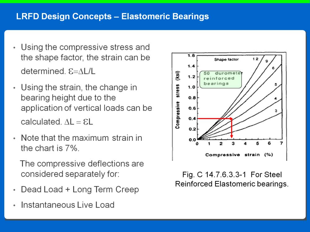 Using the compressive stress and the shape factor, the strain can be determined.