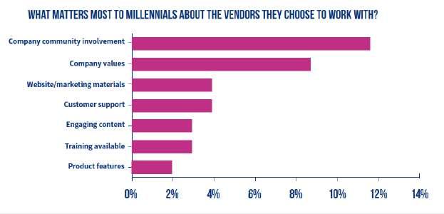 From: The Millennials Are Coming Here!