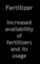 adequate quantities of quality seeds Fertilizer
