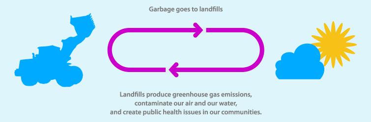 LANDFILLS: A CRITICAL ISSUE 90% of MSW in