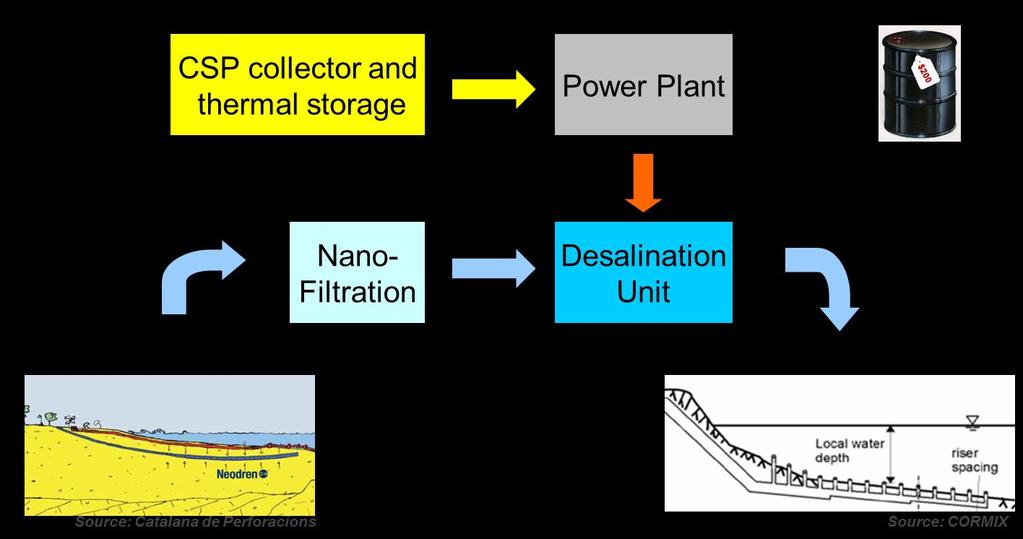 Sustainable Desalination