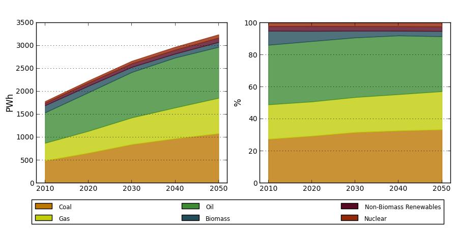 Global primary energy by fuel in the NoPol scenario Energy demand will continue to grow,