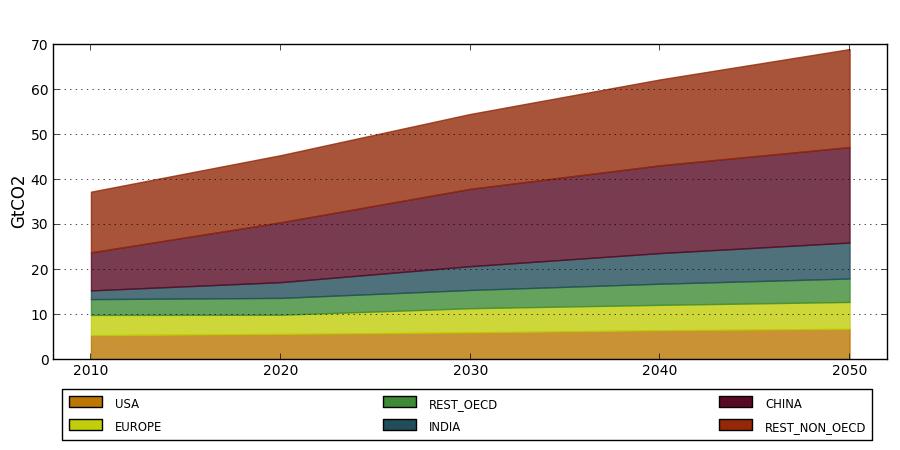 Global CO2 emissions by region in the NoPol scenario This will lead to an increase of