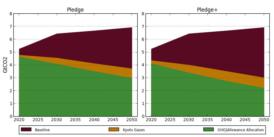 Europe GHG targets In the two mild policy scenarios, the emission reduction target in 2030 would be 25% and 45% with respect to todays for the Pledge and