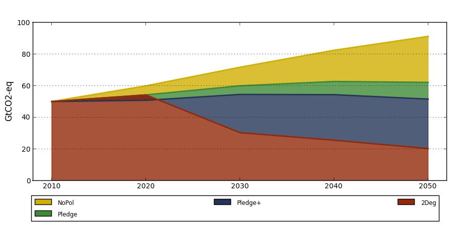 Global CO2 emissions by scenario The 2 C Degree policy would require global emissions cut which are much more