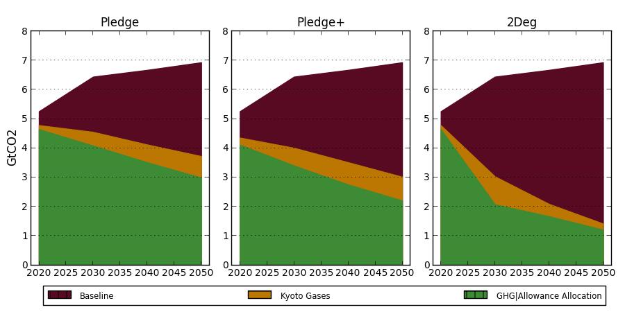 Europe GHG emission targets Under the 2 C policy, emissions in Europe would need