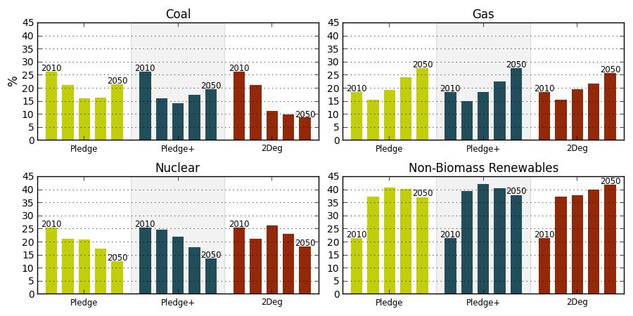 Power generation shares by fuel In the 2 C policies, coal would almost phase out by mid century.