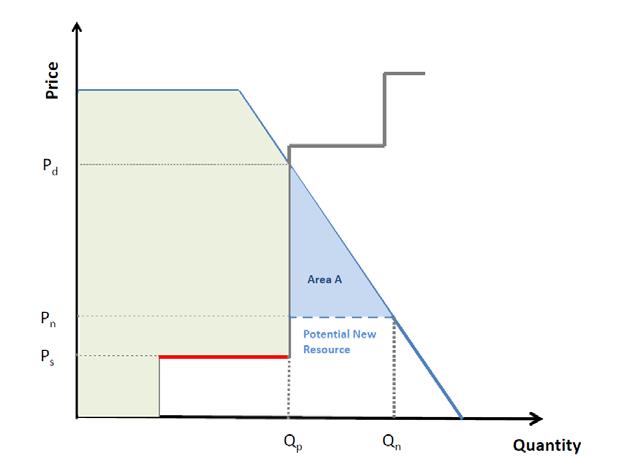 Figure 3: The Supply Curve of Selected Resources Lies Below the Demand Curve Setting the market price at the demand curve also prevents a situation where the entry of a new resource in one auction