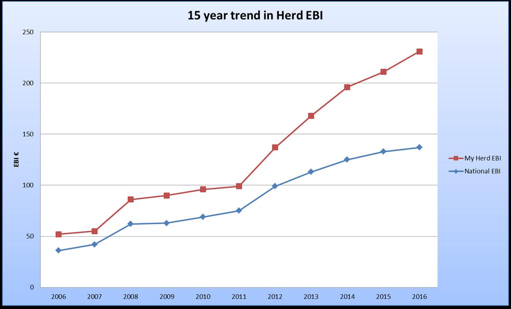 Trend in EBI - Parkduv V s National Genomics 91 24