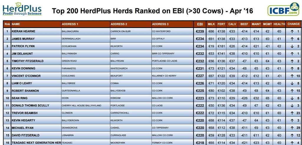 Added benefit - ICBF Top 200 Herds List Herd