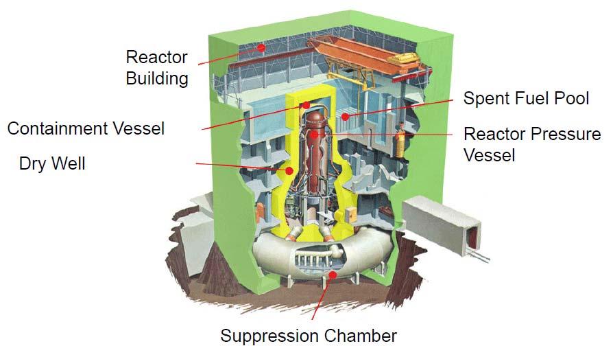 Overview of Boiling Water Reactor (BWR) (Mark-I Type ;Fukushima Daiichi Unit