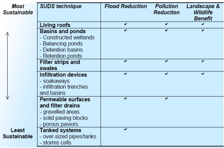 Overview of Sustainable Drainage Systems (SuDS) Surface water run-off should be controlled as near to its source as possible through a sustainable drainage approach to surface water management (SuDS).