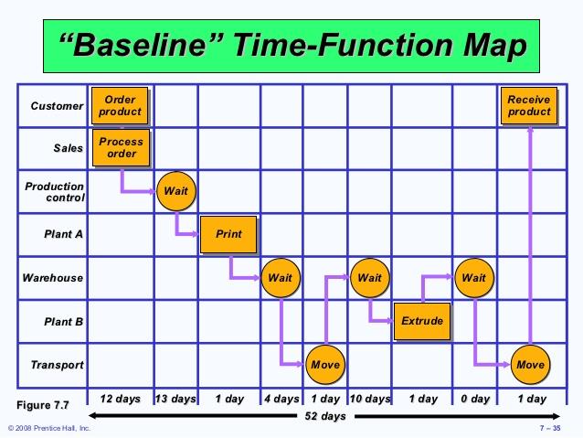 Time-Function Mapping -