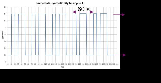 harsh cycle: - Cathode: 10 nm Pt