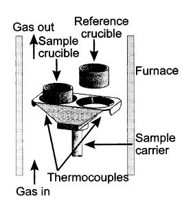 Sampling procedure Sampling Gas phase composition - Absorber profile - Overall degree of desulphurisation