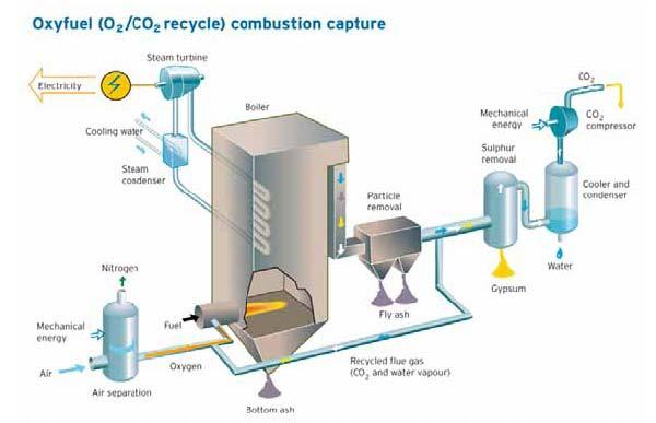 Oxy-fuel and wet FGD Flue gas desulphurisation Vattenfall A/S Ensuring a clean CO 2 stream or recycle stream Wet FGD widespread, traditional