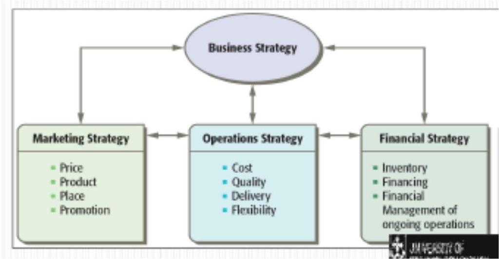 Global Operations and Supply Chain Management Final Exam Notes Lecture One Operations Management: the process that effectively produce, transform and deliver a product or service.