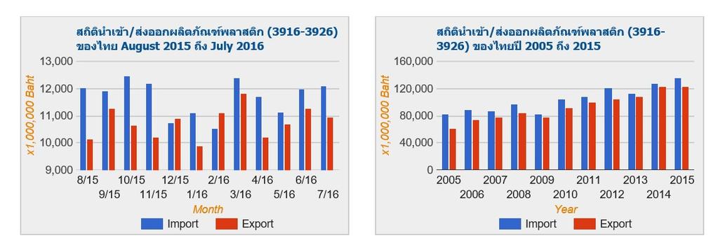 Thailand plastics products export double value