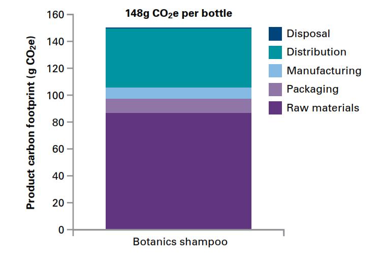 % of CO 2 Materials