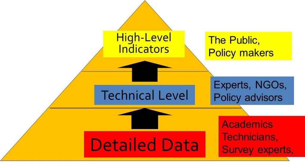 Indicator Pyramids (Data &