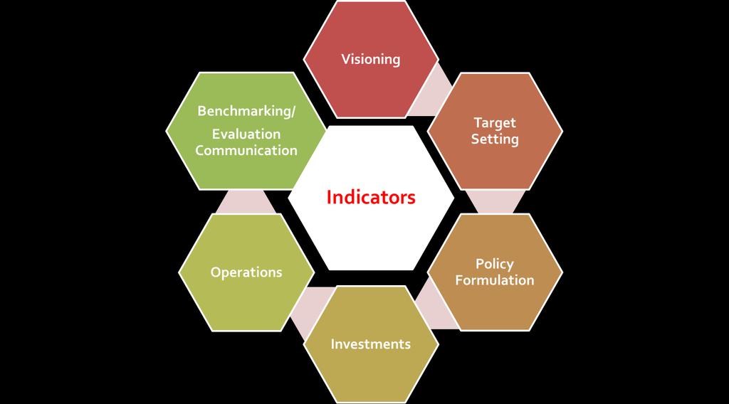 Indicator Cycle