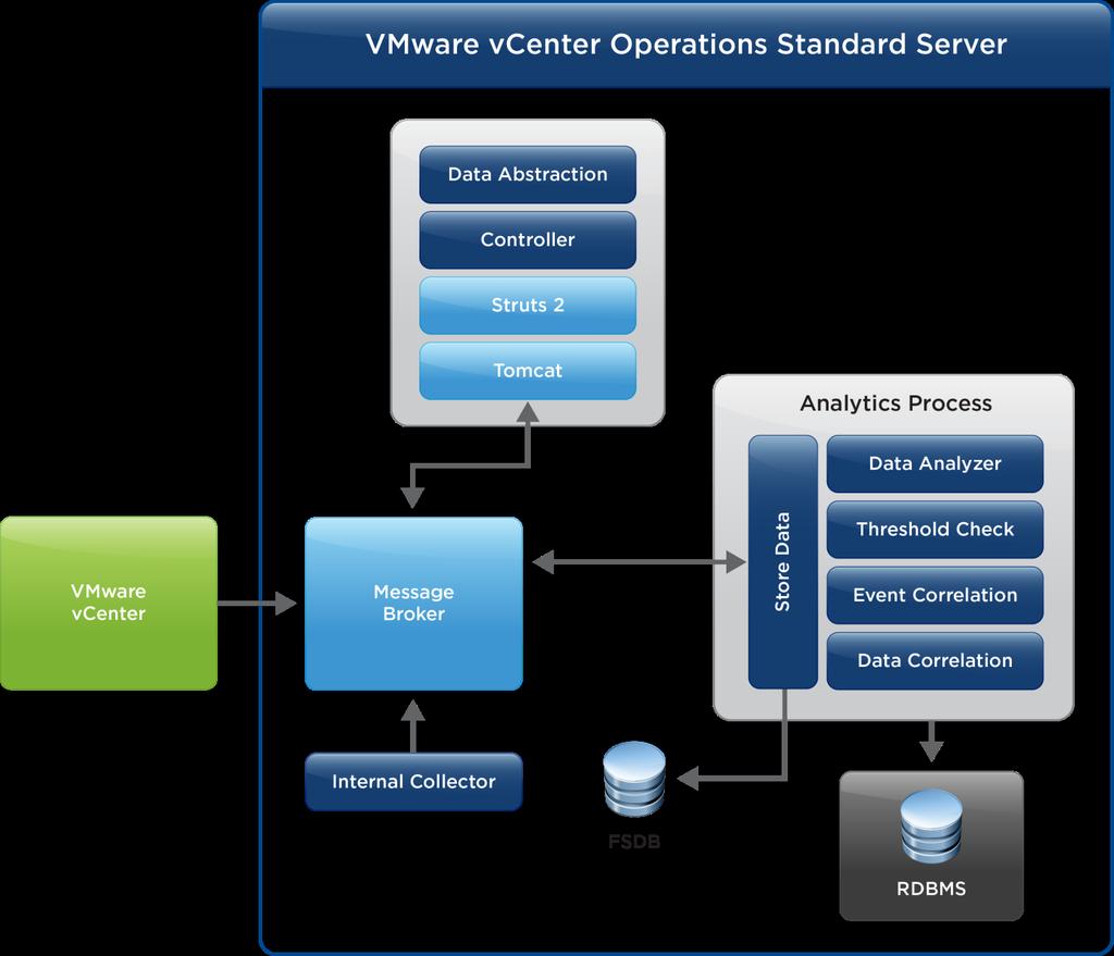 vcenter Operations Standard