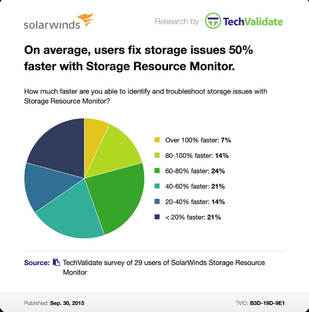 WHAT OUR CUSTOMERS ARE SAYING ABOUT SRM (BY TECHVALIDATE ) Our organization uses everything available in Storage Resource Monitor, the very fact that once we installed it was operational in such a