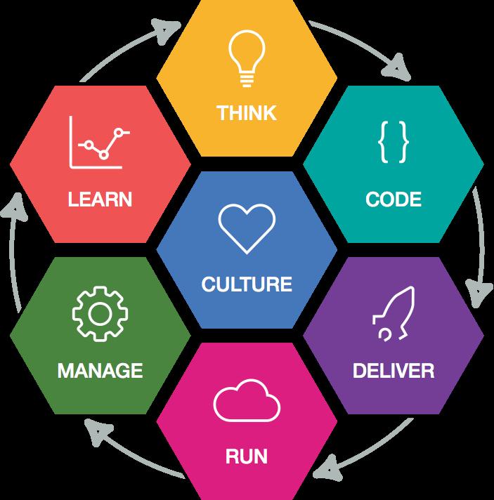 IBM Cloud Garage Method Innovate like a startup. Scale for the Enterprise.
