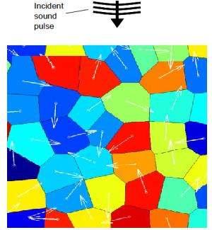 sound energy acts to decrease the amplitude of echoes from possible defects, (2) backscattered noise from grain boundaries acts to mask echoes from small or subtle flaws, and (3) velocity