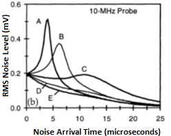 Umbach) Predicted RMS noise curves for the five surface curvatures using 10-MHz probe. The effects of surface curvature is visible when the two reference blocks (ø 111.5 mm and Ø 265.
