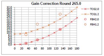 Fig. 9 The influence of the Billet Radius over the Gain Correction Curve 6.