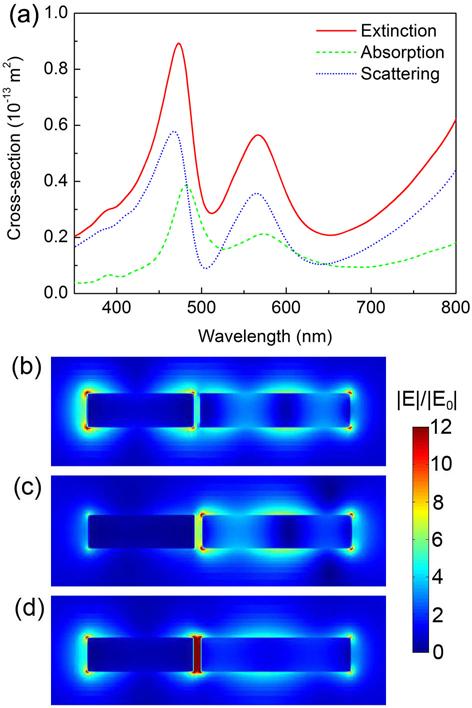 at 473 nm and a low-energy bonding mode at 567 nm. The electric field distributions of the dimer with the separation d = 10 nm at the wavelength of 473, 512, and 567 nm are shown in figures 2(b)-2(d).