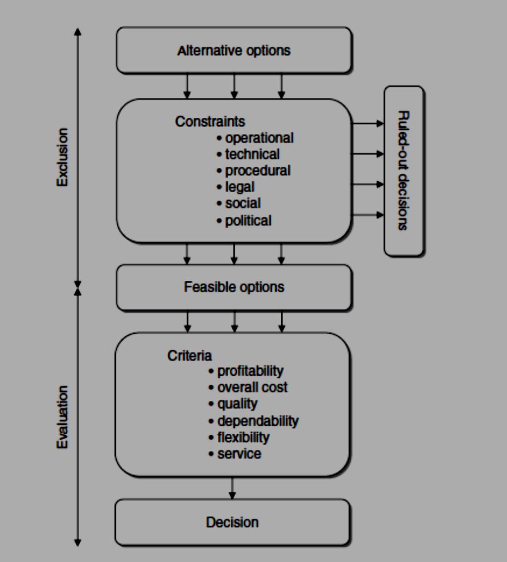 The decision-making process Structure of Decision Making Process Factors influencing a rational choice :