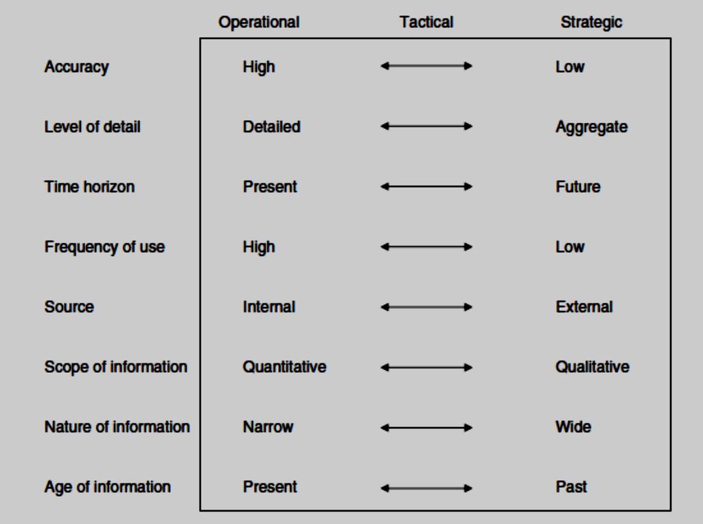 Characteristics of the information
