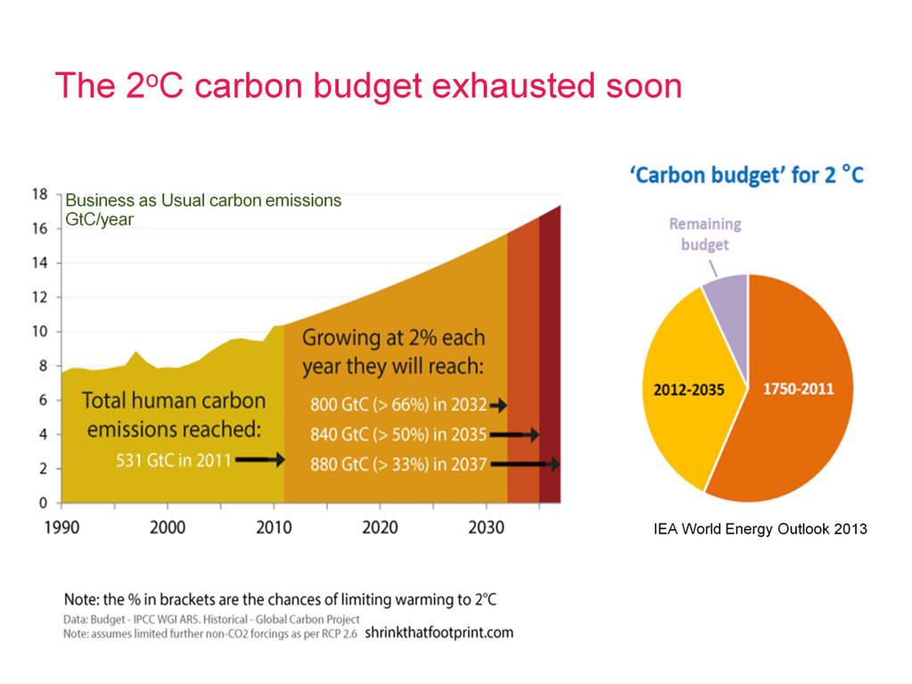 As illustrated in the IPCC WG1 report we are rapidly filling our 2 C carbon budget.