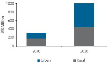 Central role of agriculture in Sub-Saharan Africa (2/2) The value food markets is projected to reach a trillion dollars in 2030 High yield gaps open major opportunities on the supply side Projected