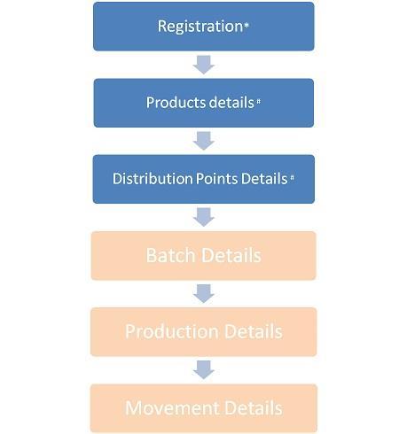 Process Flow Batch, Production and Movement details are Repetitive